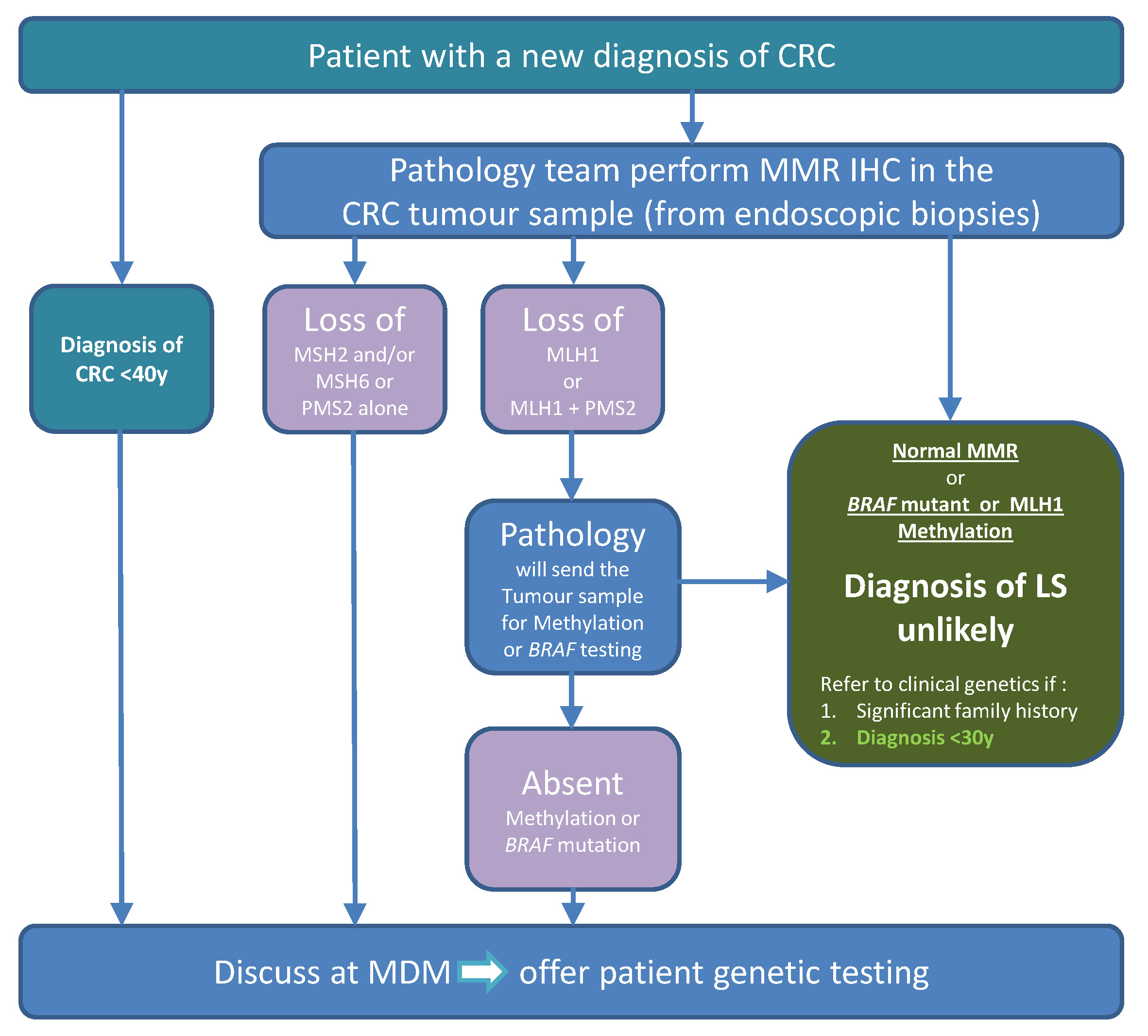Lynch Syndrome Screening Colonoscopy Guidelines