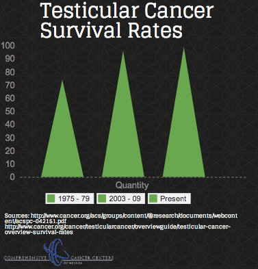 Metastatic Testicular Cancer Survival Rate Explained